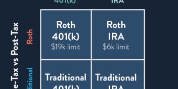 Roth ira vs traditional ira - Choosing Your Gold IRA